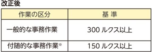 電気照明の明るさと色温度　LED